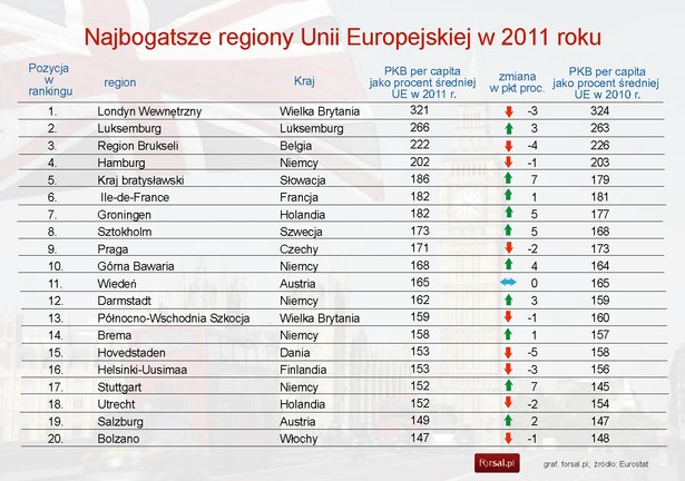 Najbogatsze regiony Unii Europejskiej w 2011 roku
