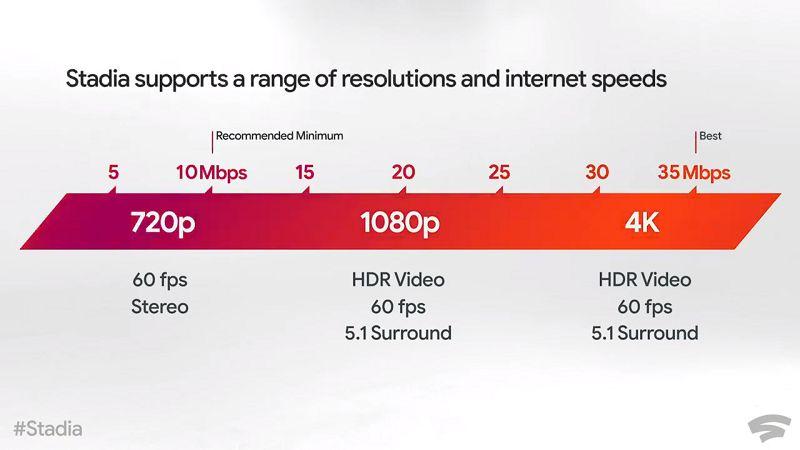 Minimálna odporúčaná rýchlosť internetu je 10 Mbit/s, pre najlepší zážitok ale Google odporúča 35 Mbit/s.