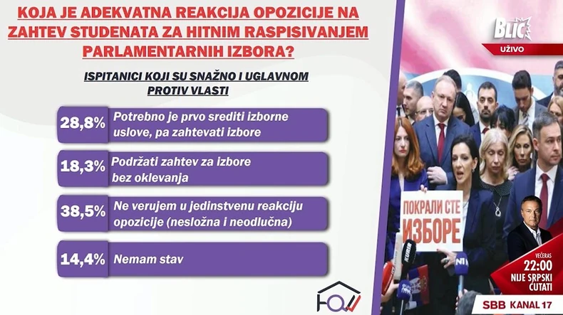 Istraživanje: Koja je adekvatna reakcija opozicije na zahtev studenata za raspisivanjem parlamentarnih izbora
