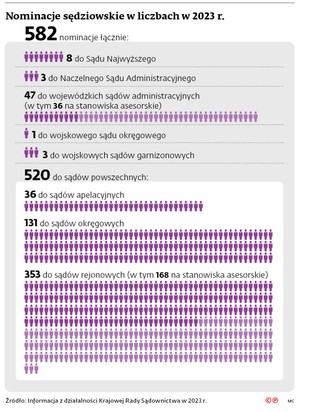 Nominacje sędziowskie w liczbach w 2023 r.