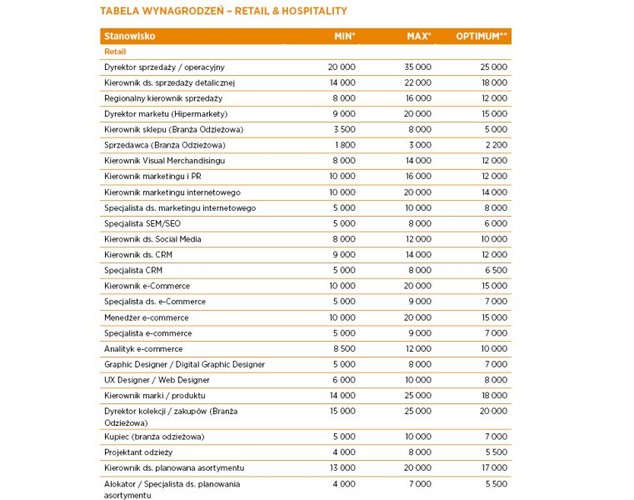 Nastroje konsumentów w Polsce się poprawiają, a to przekłada się na wzrost liczby ofert pracy w sieciach detalicznych oraz gastronomii, turystyce i hotelarstwie. Firmy zatrudniają głównie na stanowiskach sprzedażowych i marketingowych.
 źródło: Hays Poland
