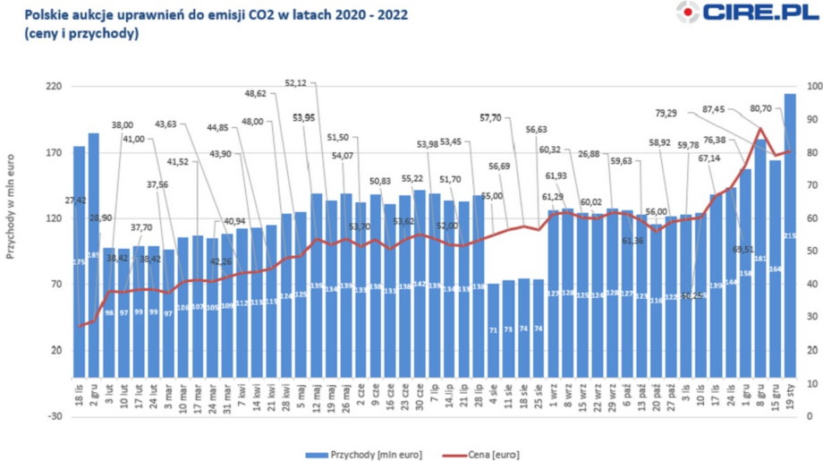 Wysokość wpływów z kolejnych aukcji CO2 do budżetu państwa 