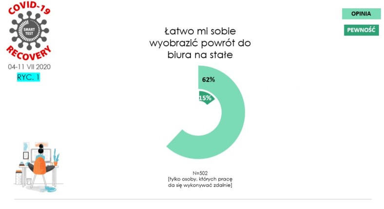 Gorączka koronawirusa 16. Wpływ pandemii na pracę Polaków