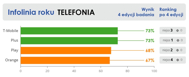 Infolinia - telekomy