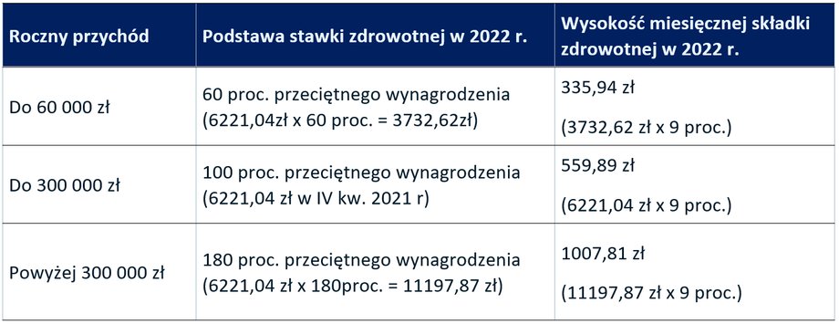 Wyliczenie wysokości składki zdrowotnej dla ryczałtowca w 2022 r.