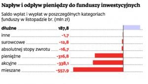 Napływ i odpływ pieniędzy do funduszy inwestycyjnych