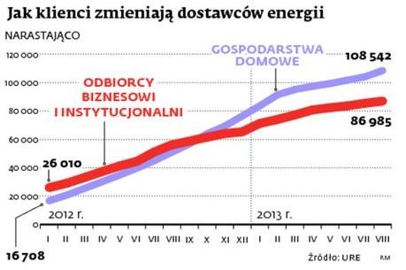 Jak klienci zmieniają dostawców energii - dane narastajaco