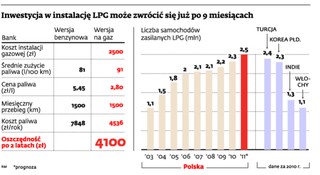 Instalacja gazowa może się zwrócić już w niespełna rok