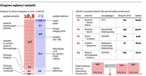 Drogowe wpływy i wydatki