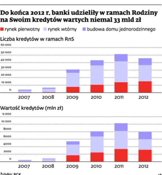 Do końca 2012 r. banki udzieliły w ramach Rodziny na Swoim kredytów wartych niemal 33 mld zł