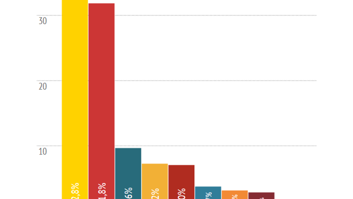 eurowybory wyniki sondażowe