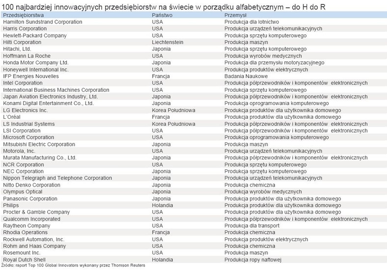 100 najbardziej innowacyjnych przedsiębiorstw na świecie w porządku alfabetycznym – do H do R