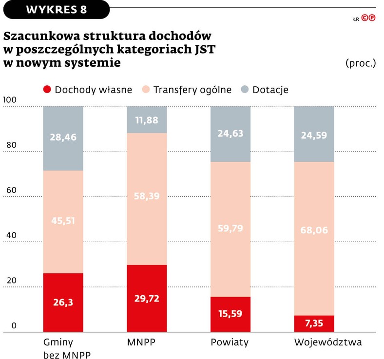 Szacunkowa struktura dochodów w poszczególnych kategoriach JST w nowym systemie