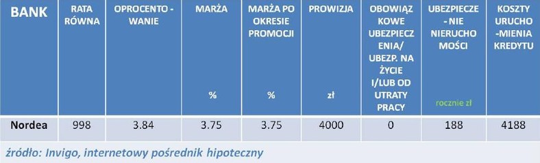 Ranking kredytów hipotecznych INVIGO TOP10 w CHF - marzec 2012 r.