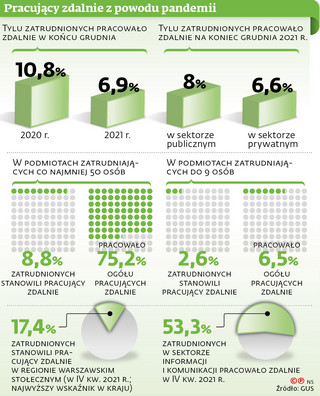 Pracujący zdalnie z powodu pandemii