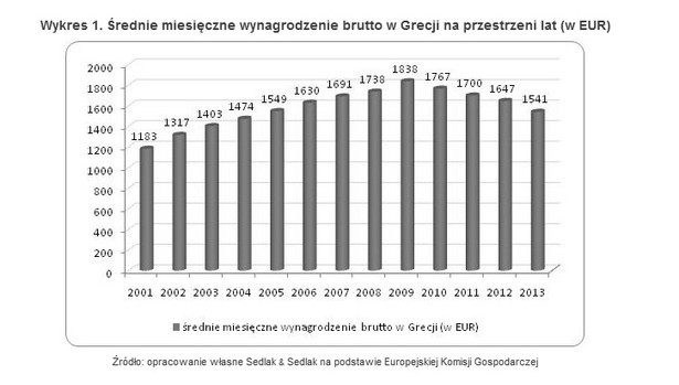 Średnie miesięczne wynagrodzenie brutto w Grecji na przestrzeni lat (w EUR)