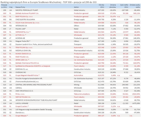 Ranking największych firm w Europie Środkowo-Wschodniej - TOP 500 – pozycje od 299 do 333