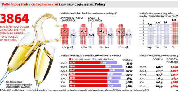 Polki biorą ślub z cudzoziemcami trzy razy częściej niż Polacy