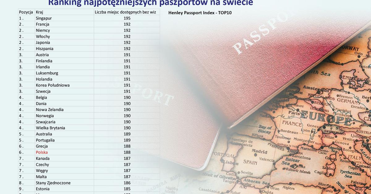  Ranking najpotężniejszych paszportów na świecie. Rośnie siła Polski LISTA