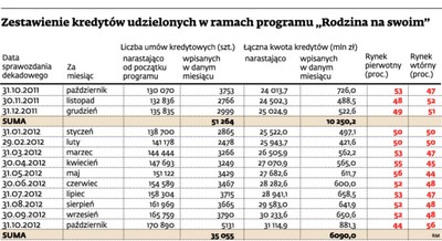 Ruch w nieruchomościach. „Rodzina na swoim ” napędziła bankom klientów