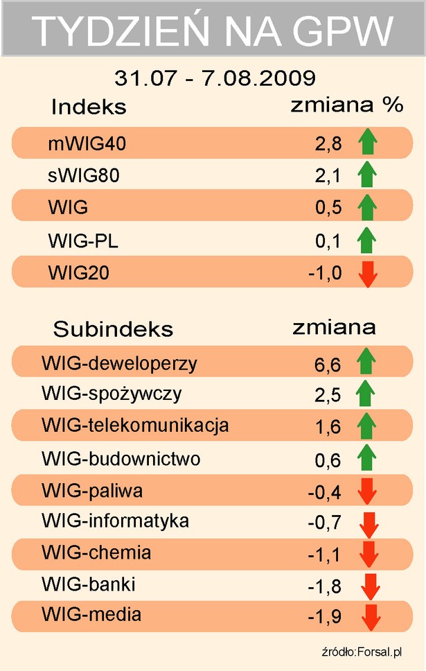 Tydzień na GPW indeksy 31.07.09-7.08.2009