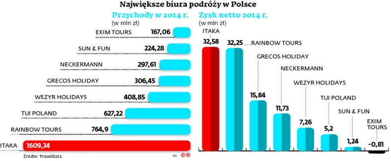 Największe biura podróży w Polsce