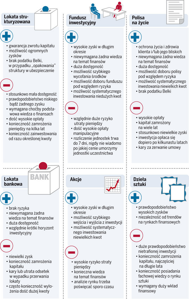 Plusy i minusy inwestycji