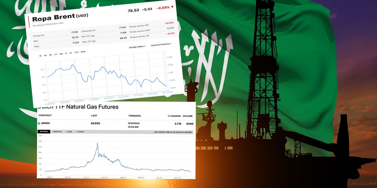 OPEC+ coraz trudniej powstrzymać spadki cen ropy. Spadają też ceny gazu