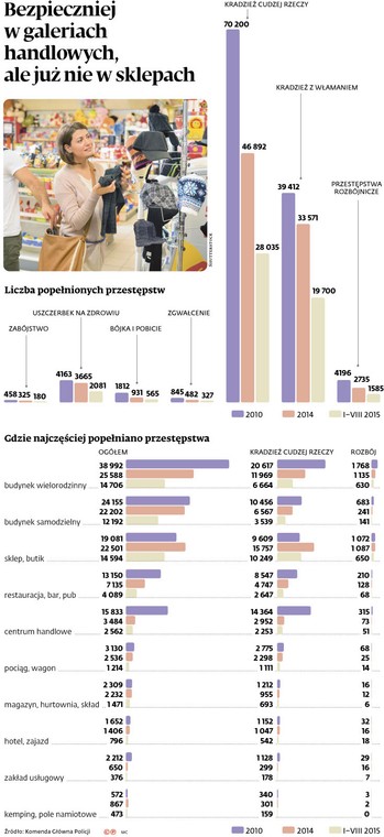 Bezpieczeństwo w galeriach handlowych