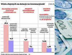 Biurokracją zabija innowacyjność polskich przedsiębiorców