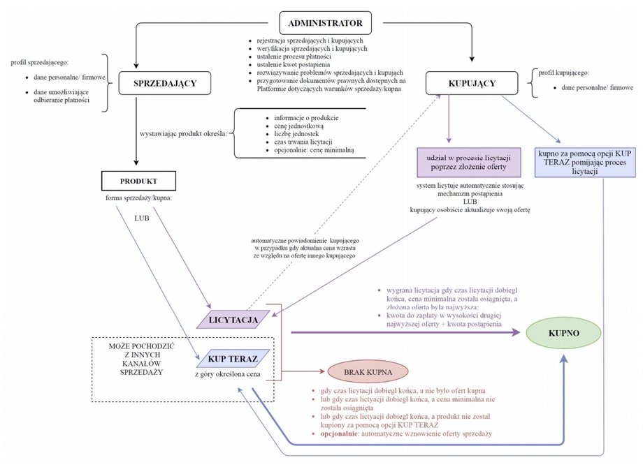 Schemat funkcjonowania platformy „Media Marketplace” 