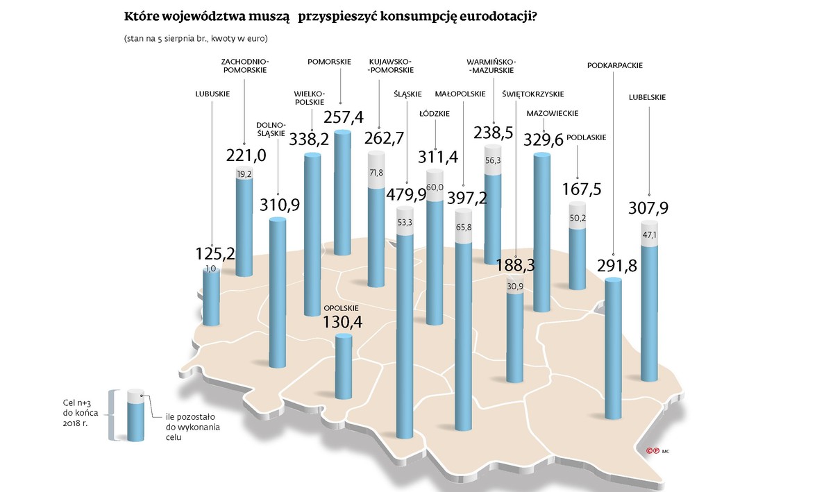 Które województwa muszą przyspieszyć konsumpcję eurodotacji?