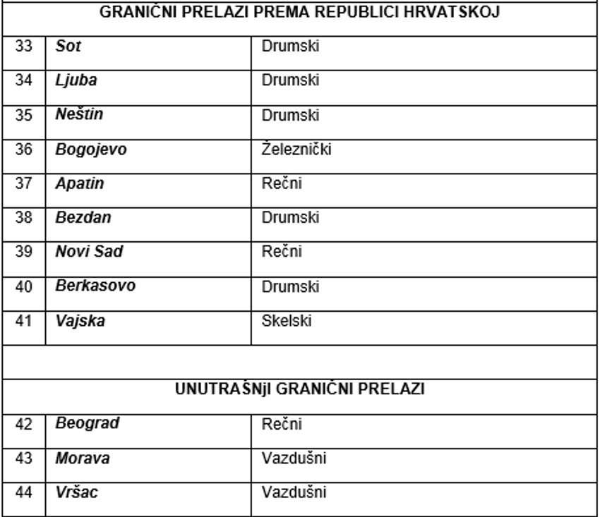 Zatvoreni granični prelazi prema Republici Hrvatskoj i unutrašnji granični prelazi