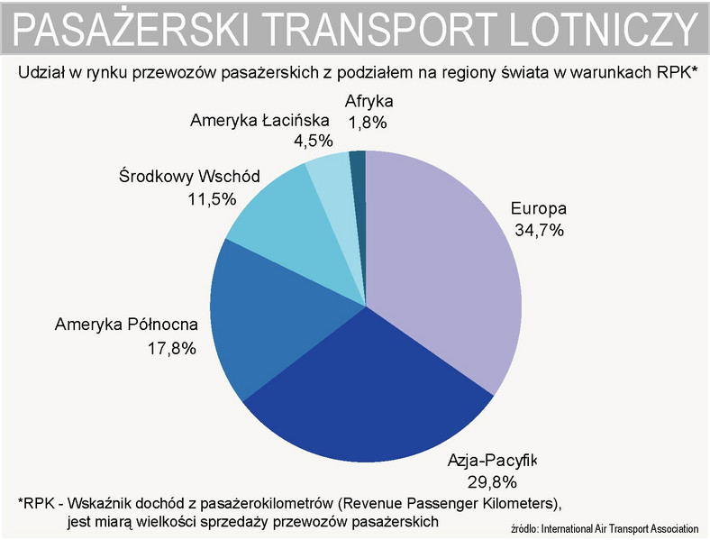 Lotnicze przewozy pasażerskie - udział w światowym rynku - podział na regiony