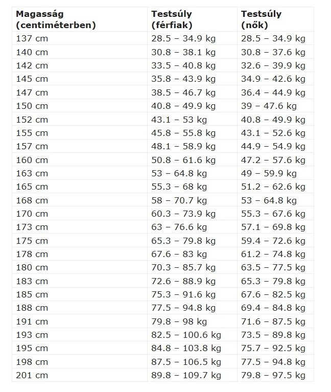 Nagy magasság- és súlytáblázat! Ez az ideális testsúly az életkorod szerint  - Blikk Rúzs