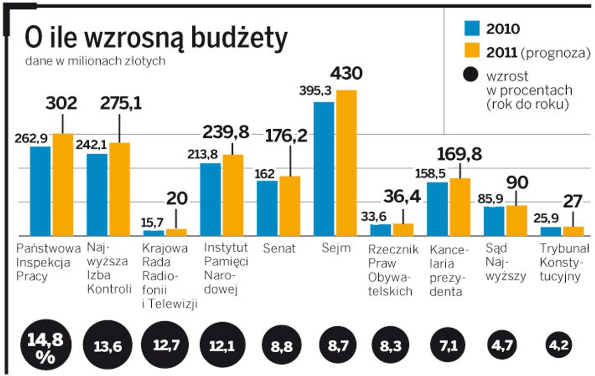 O ile wzrosną budżety