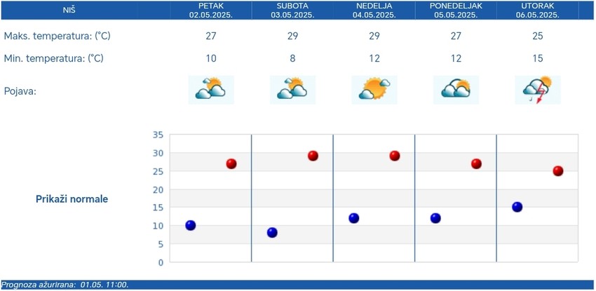 RHMZ prognoza za Niš do utorka