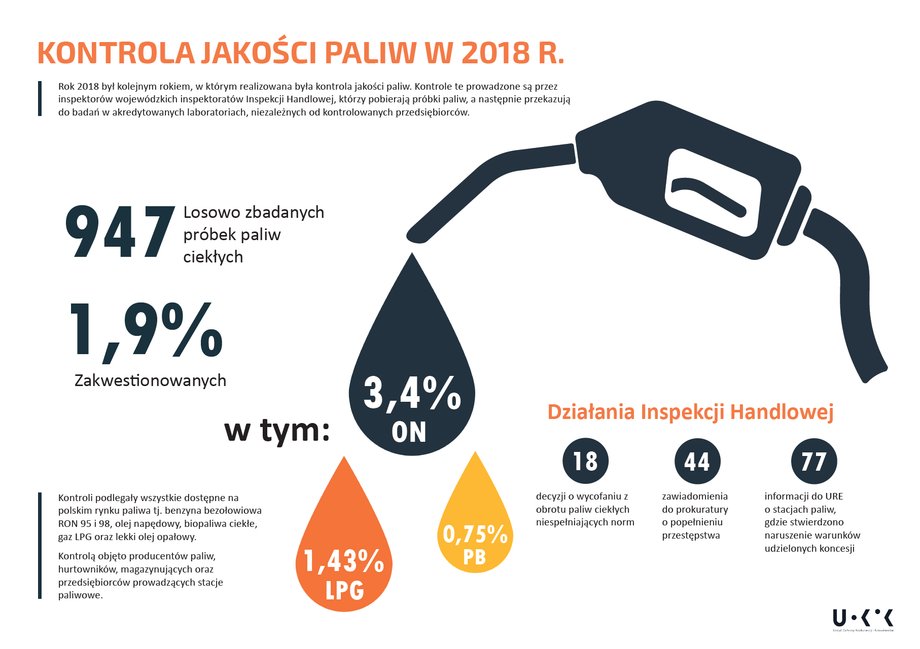 Kontrola jakości paliw przez UOKiK w 2018 roku