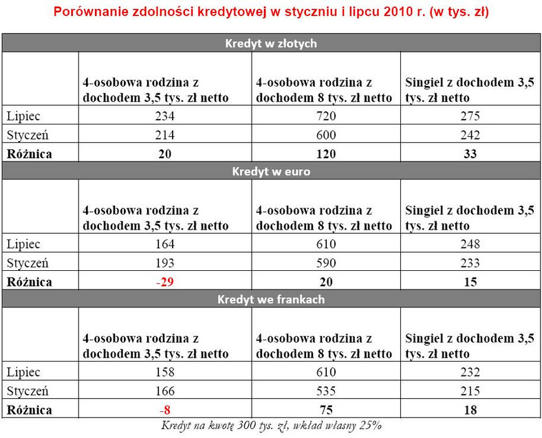 Porównanie zdolności kredytowej w styczniu i lipcu 2010 r.