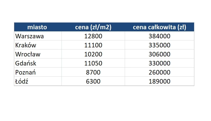 Analiza przygotowana na podstawie cen 2150 unikalnych ofert sprzedaży mieszkań jednopokojowych o pow. 20-40 m2 dostępnych w serwisie Morizon.pl