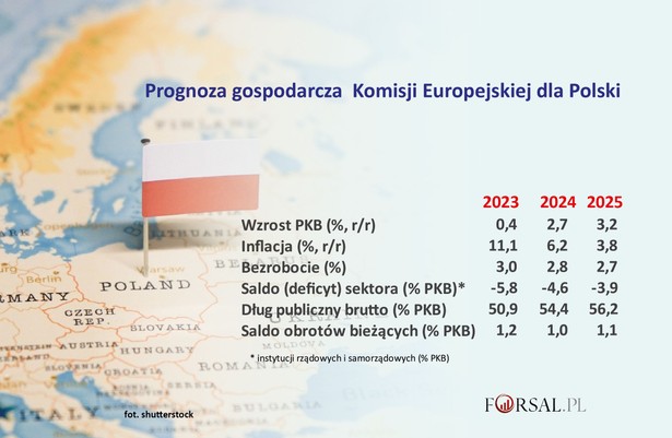 Prognozy KE dla Polski