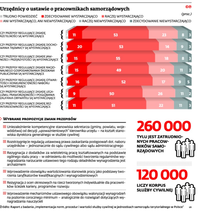 Urzędnicy o ustawie o pracownikach samorządowych