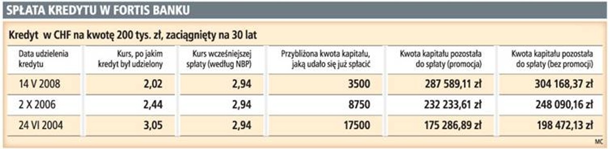 Spłata kredytu w Fortis Banku