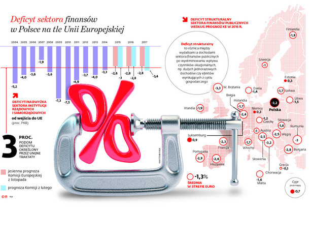 Deficyt sektora finansów w Polsce na tle Unii Europejskiej