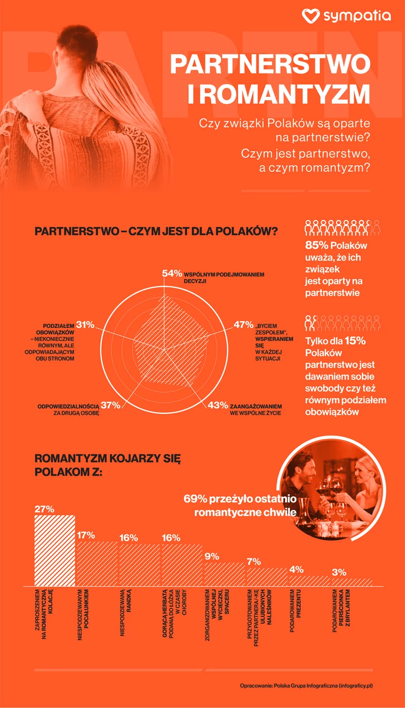 Partnerstwo i romantyzm w związku