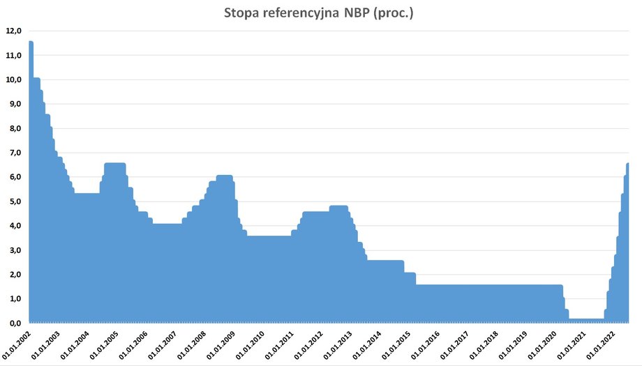 Stopa referencyjna NBP dotarła do 6,5 proc. po lipcowej decyzji RPP. To najwyższy poziom od marca 2005 r.