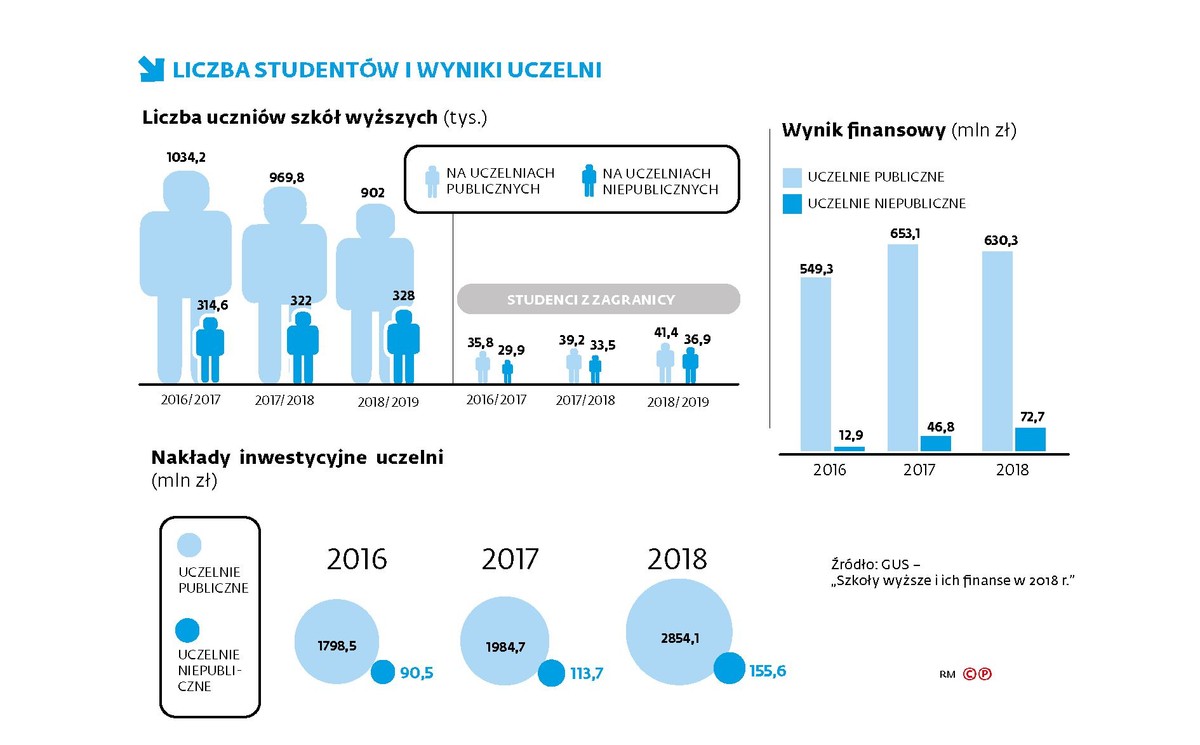 Liczba studentów i wyniki uczelni