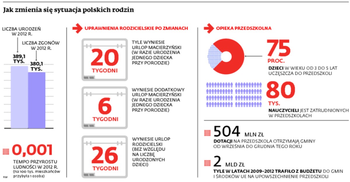 Jak zmienia się sytuacja polskich rodzin