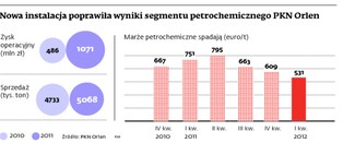 Orlen zamknie supernowoczesną instalację wartą 1 mld euro