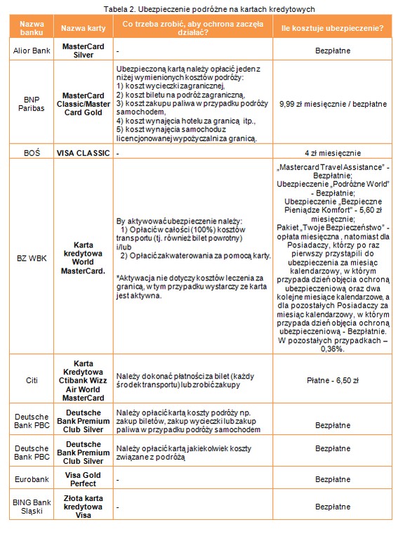 Tabela 2. Ubezpieczenie podróżne na kartach kredytowych cz.1